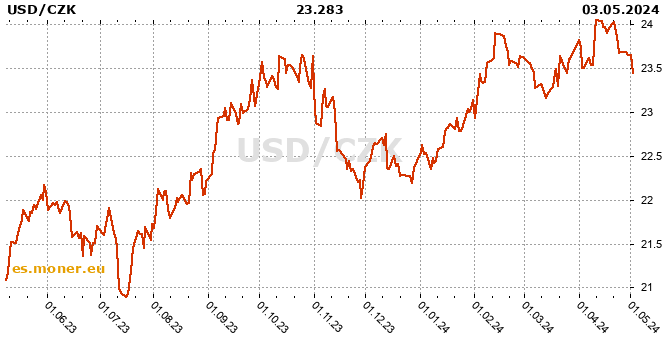 dólar estadounidense / Corona checa historia