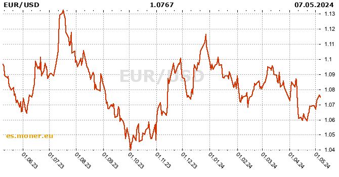 eurozona / dólar estadounidense historia