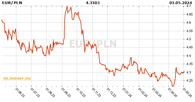 eurozona / Zloty polaco historia