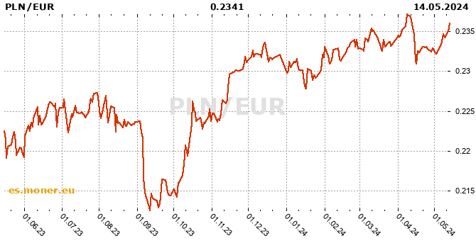 Zloty polaco / eurozona historia