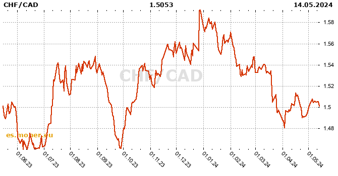 Franco Suizo / Dólar Canadiense  historia