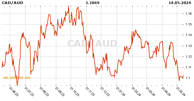 Dólar Canadiense  / Dólar Australiano historia