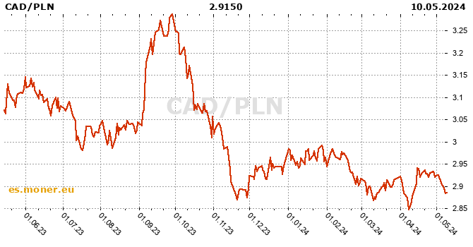 Dólar Canadiense  / Zloty polaco historia