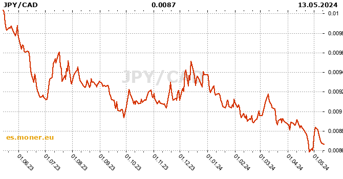 Yen Japonés / Dólar Canadiense  historia
